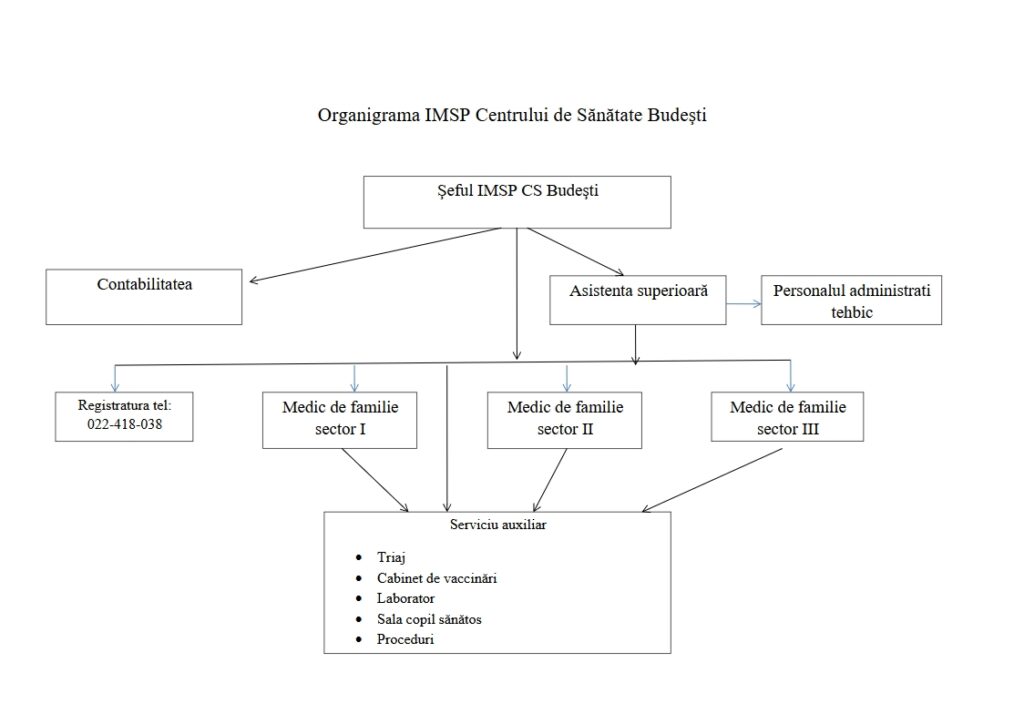 Organigrama-IMSP-Centrului-de-Sanatate-Budesti